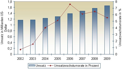 Der Weltmarkt für Kartenlesegeräte