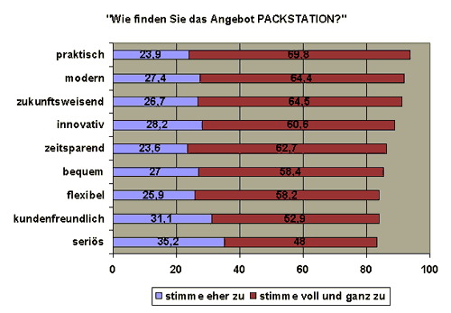 Packstation Image