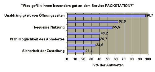 Packstation Vorteile